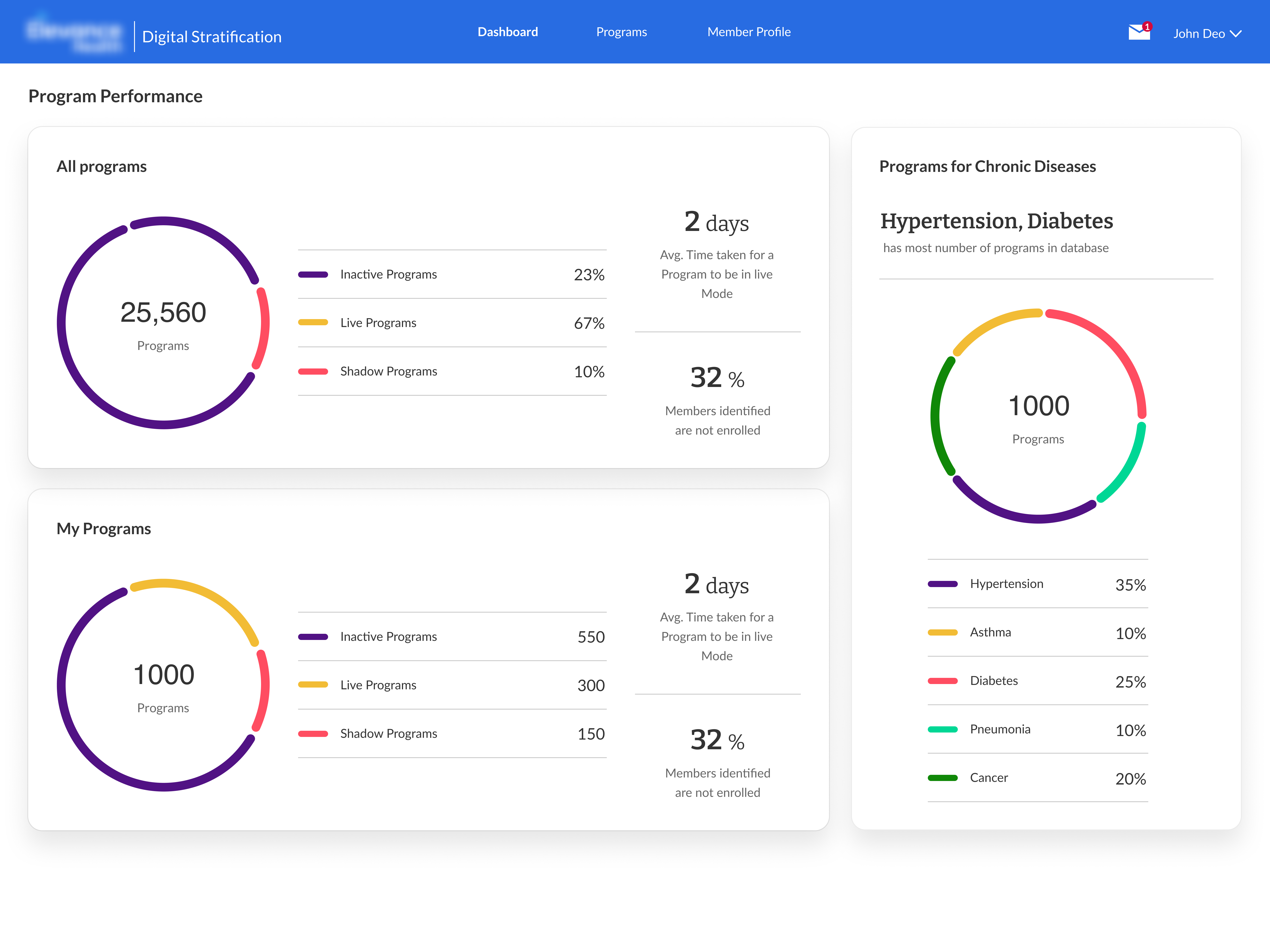 Care Manager Dashboard showing program performance metrics