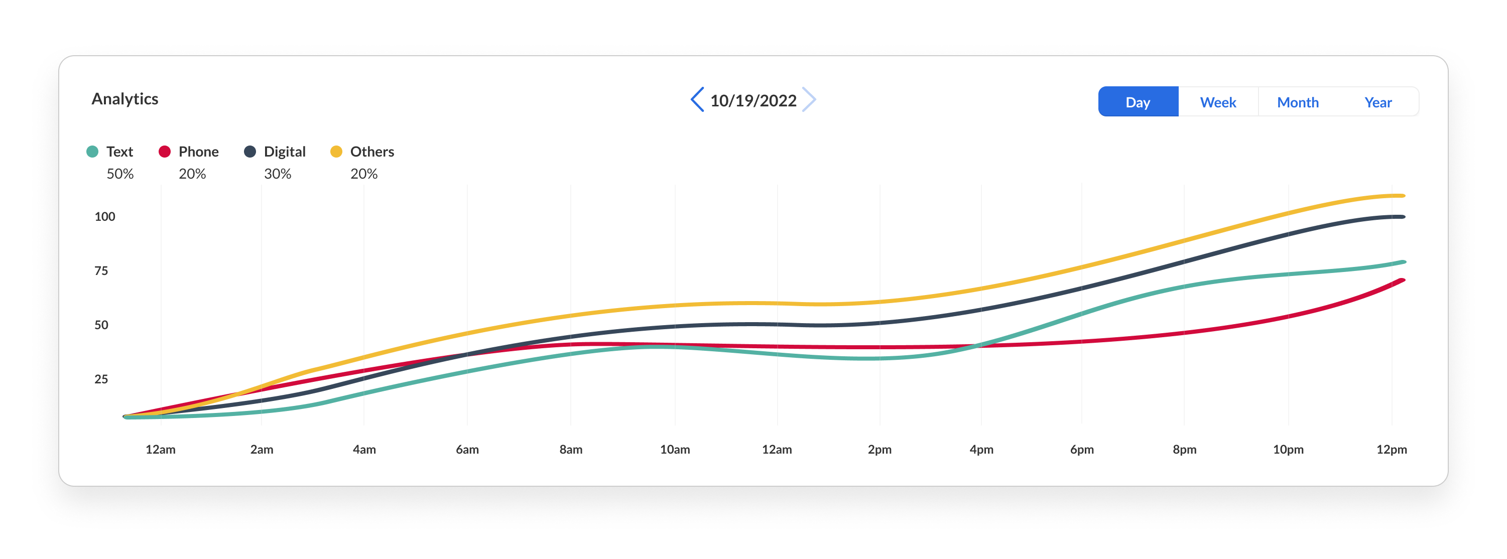 Line graphs showing analytics trends over time with multiple data series